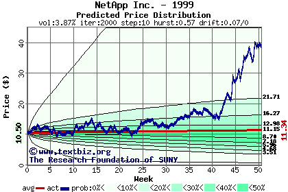 Predicted price distribution