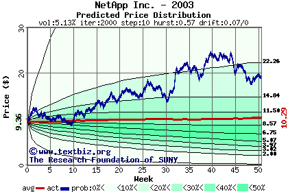 Predicted price distribution