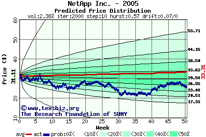 Predicted price distribution