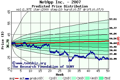 Predicted price distribution