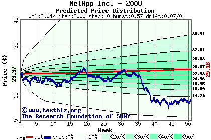 Predicted price distribution