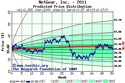 Predicted price distribution