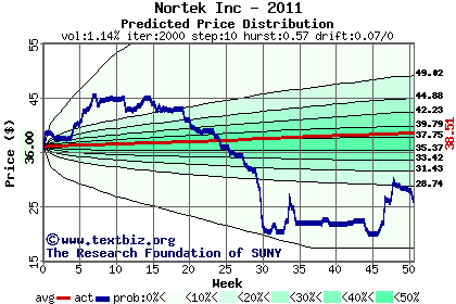 Predicted price distribution