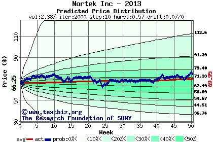 Predicted price distribution