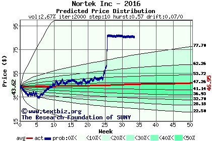 Predicted price distribution