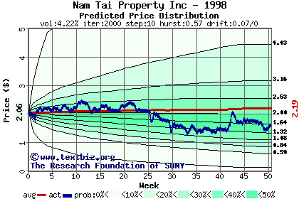 Predicted price distribution