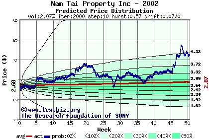 Predicted price distribution