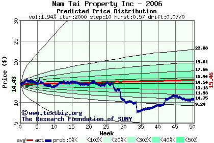 Predicted price distribution