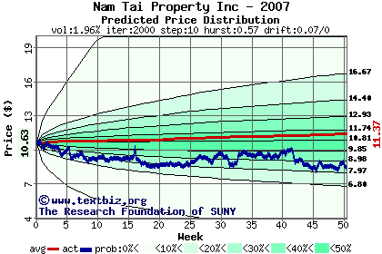 Predicted price distribution