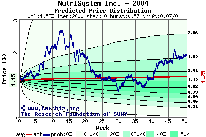 Predicted price distribution