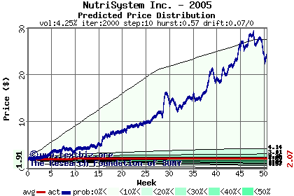 Predicted price distribution