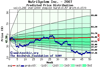 Predicted price distribution