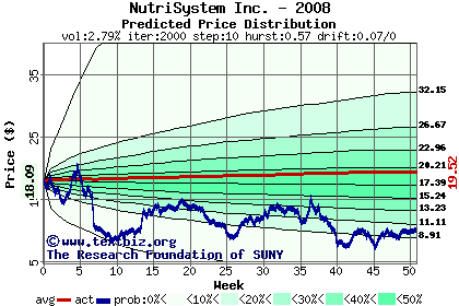 Predicted price distribution