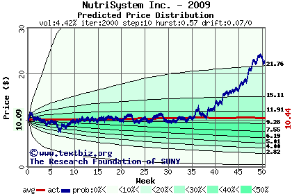 Predicted price distribution