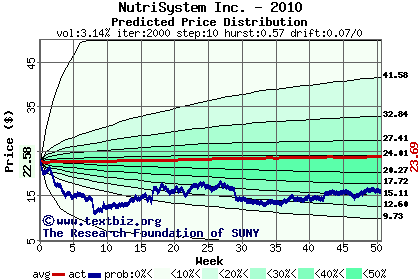 Predicted price distribution