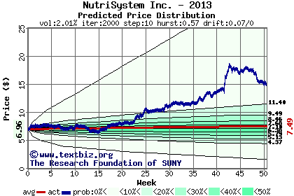 Predicted price distribution