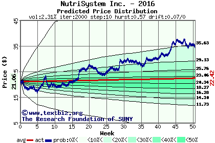 Predicted price distribution