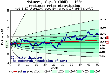 Predicted price distribution