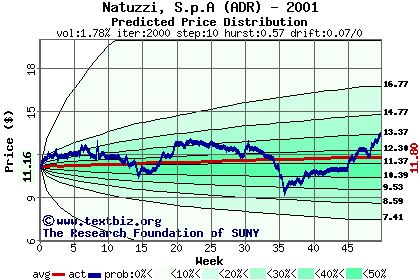 Predicted price distribution