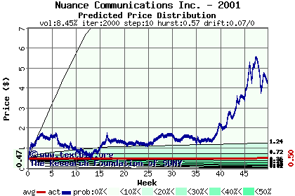 Predicted price distribution