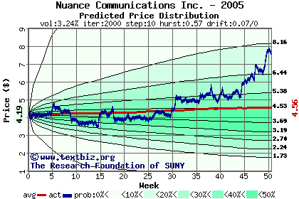 Predicted price distribution