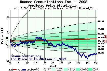 Predicted price distribution