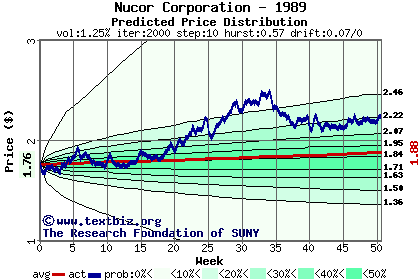 Predicted price distribution