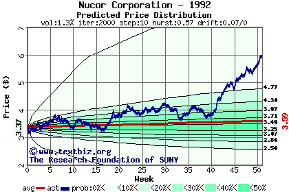 Predicted price distribution