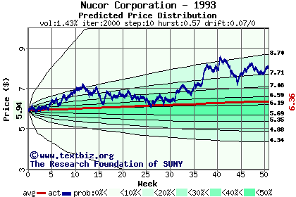 Predicted price distribution