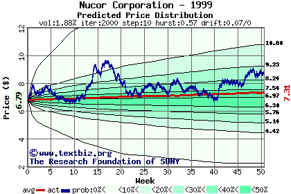 Predicted price distribution