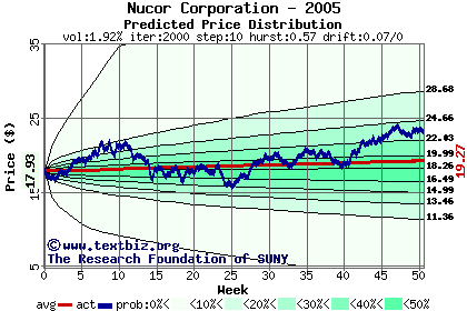 Predicted price distribution