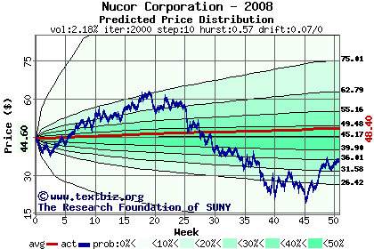 Predicted price distribution