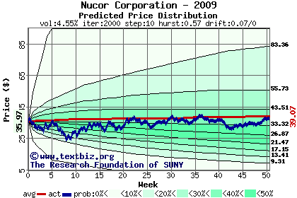 Predicted price distribution