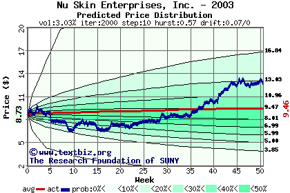 Predicted price distribution