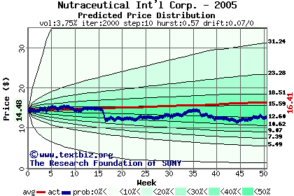 Predicted price distribution