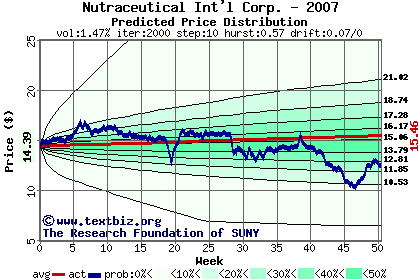 Predicted price distribution