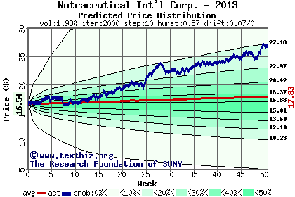 Predicted price distribution