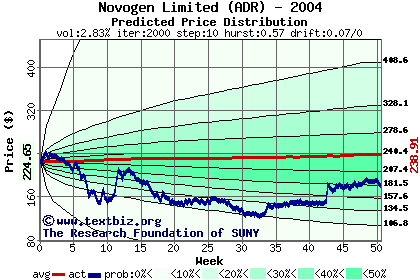 Predicted price distribution