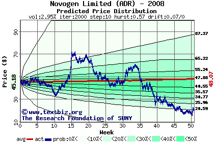 Predicted price distribution