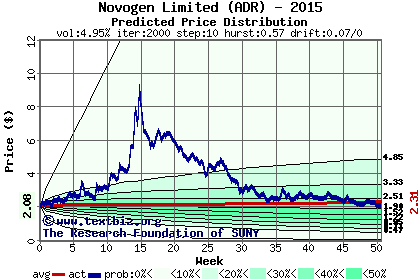 Predicted price distribution