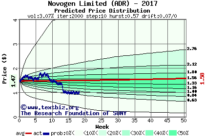 Predicted price distribution