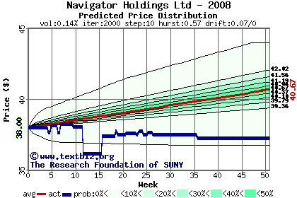 Predicted price distribution