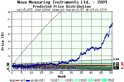 Predicted price distribution