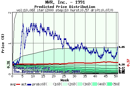 Predicted price distribution