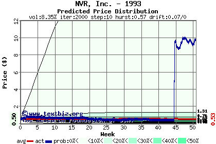 Predicted price distribution