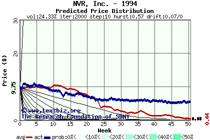 Predicted price distribution