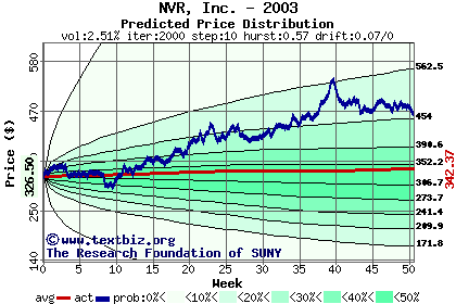 Predicted price distribution