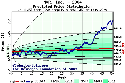 Predicted price distribution