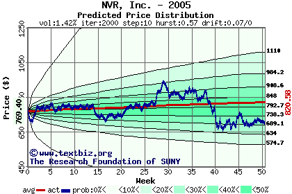 Predicted price distribution