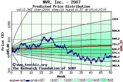 Predicted price distribution